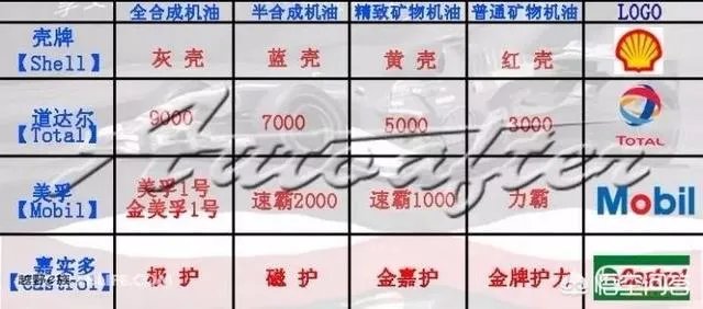 请问什么机油好？