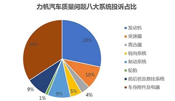 为什么没人买力帆？力帆汽车的质量如何