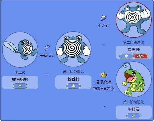 牛蛙君是怎样进化的?