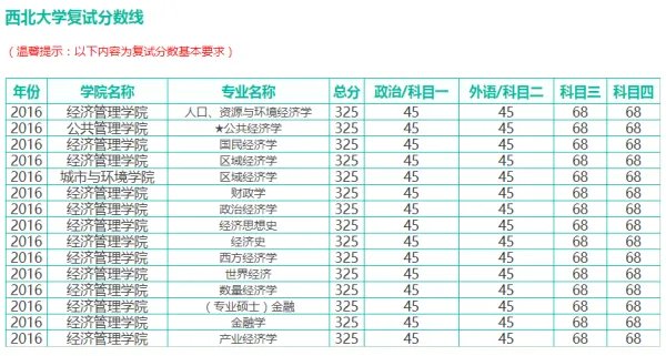 西北大学研究生招生分数线