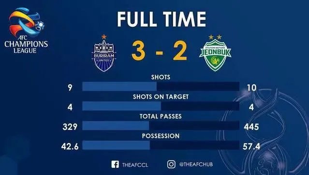 大家如何看待泰国武里南联队主场战胜全北现代队？