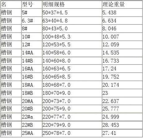 槽钢规格尺寸介绍 槽钢有哪些分类