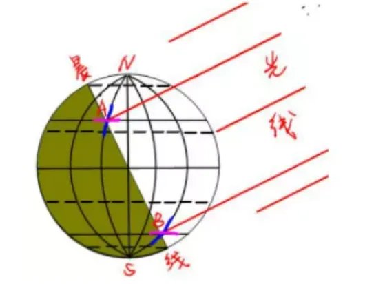 日出日落方位在哪里？