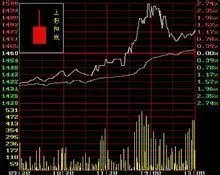 股票K线图分析法