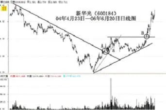 怎样判断市场的上升趋势