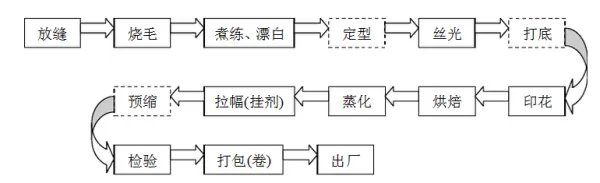 纺织印染包括哪些内容?