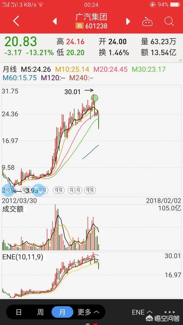 A股以广汽集团为首的多只个股闪崩,背后有什么共性?