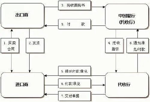 跟单托收是指什么？