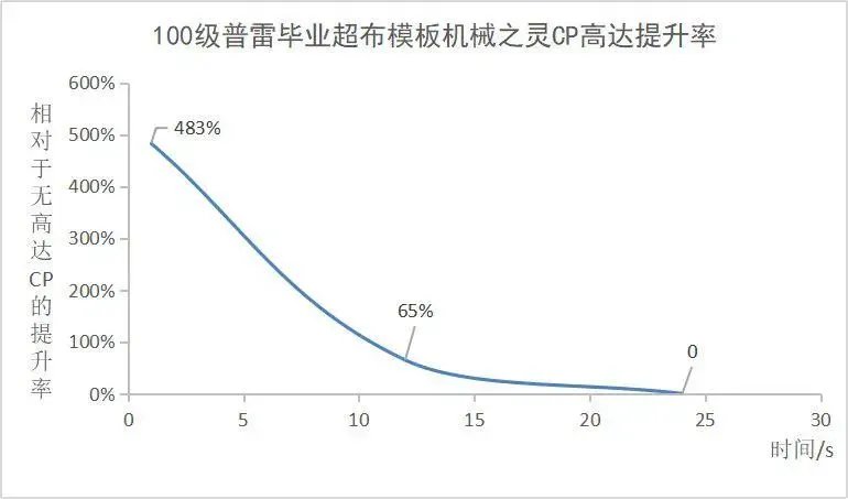 DNF女机械护石选择2022