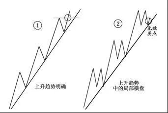 怎样判断市场的上升趋势