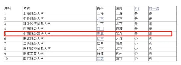 湖北省高校排名
