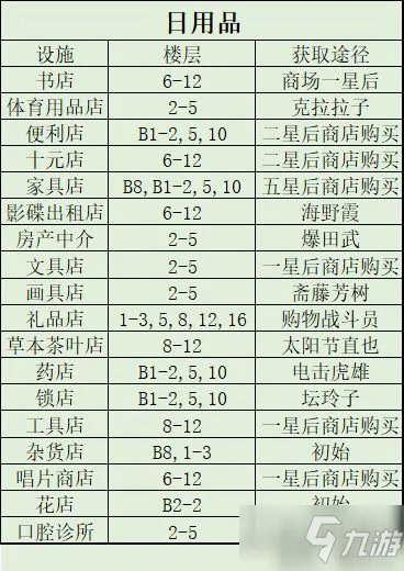百货商场物语2怎么布局 专柜楼层完美搭配攻略