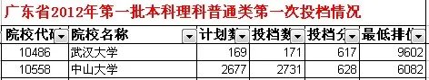 为什么广东大学录取分数线中大比武大高分