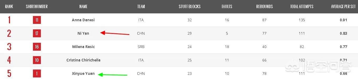 新浪评女排世锦赛最佳阵容,朱婷上榜意大利五人,你认为公不公平?