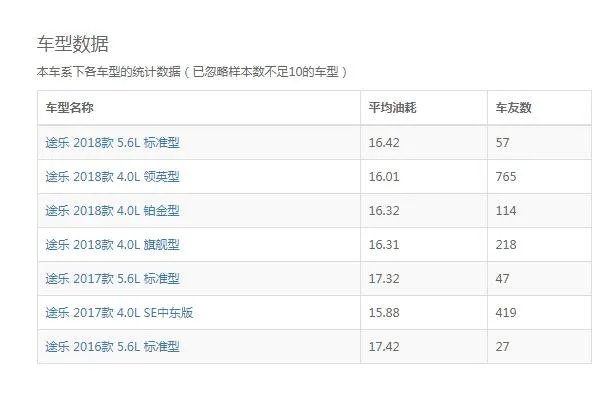 途乐y61油耗多少,途乐56油耗多少真实油耗