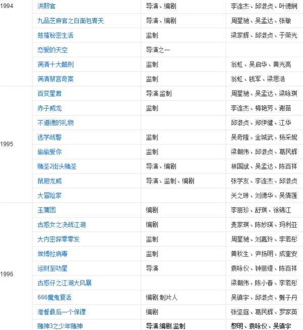 王晶导演的电影有多少部都是什么名字