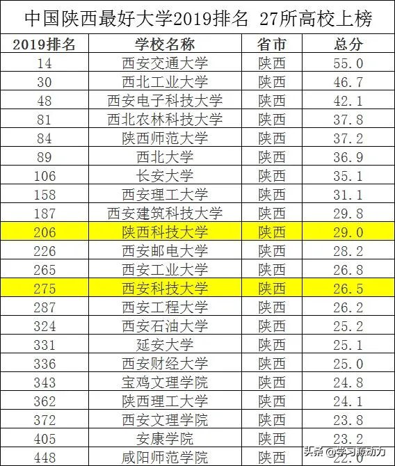 陕西科技大学与西安科技大学那个更好一些呢?