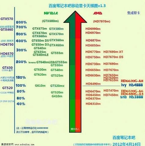 笔记本中独立显卡性能排名
