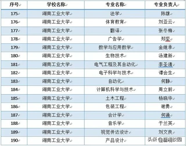 安徽工程大学和湖南工业大学哪个好?