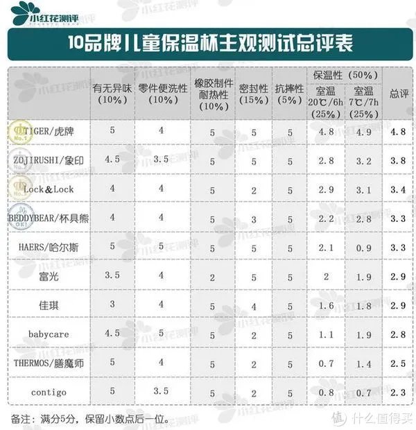 10款儿童保温杯测评,为什么说没有一款是完美的?!