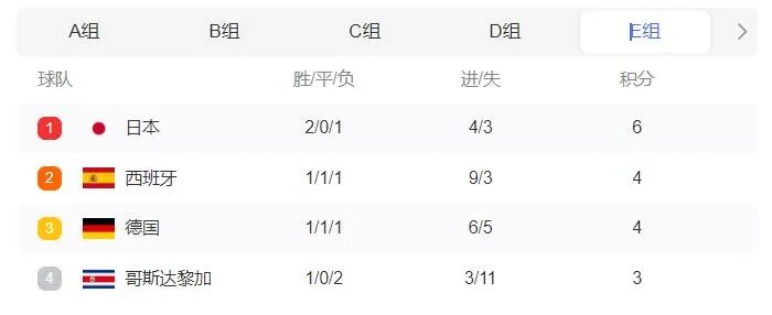 2022世界杯积分排行榜最新 2022世界杯16强名单出炉