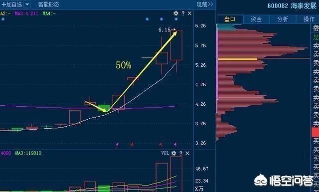 如何运用好“龙回头”选股战法找到强势牛股？