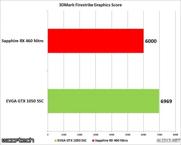 GTX1050对比RX460 入门游戏显卡选N卡还是选A卡?