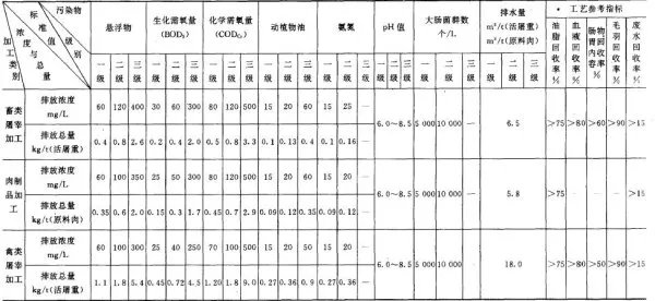《肉类加工工业水污染物排放标准》(GB13457-92)三级排放标准是什么?
