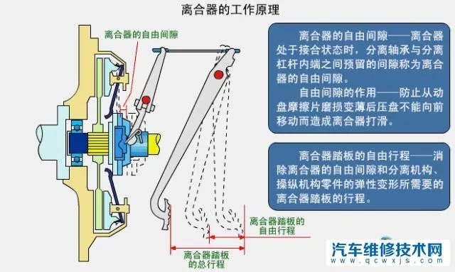 汽车离合器是怎么样工作的?(图解)