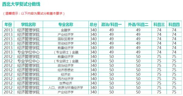 西北大学研究生招生分数线