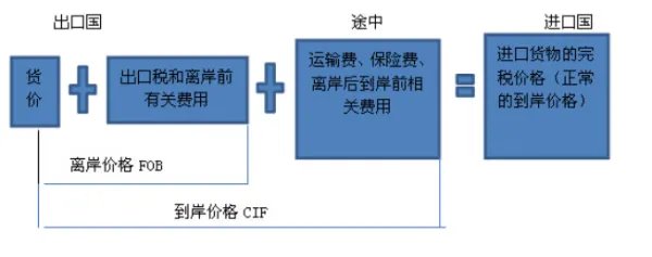 CIF是什么意思?