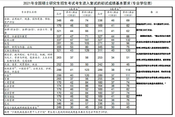 考研国家分数线一览表2022公布的时间