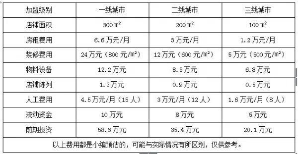 85度c加盟费多少