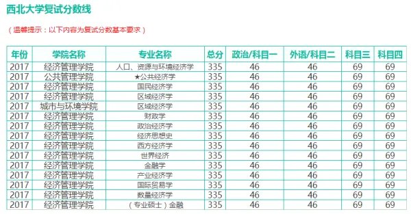 西北大学研究生招生分数线