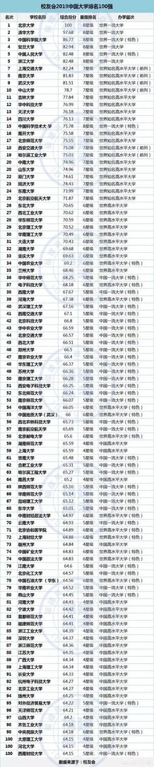 中国大学排名1~50名?
