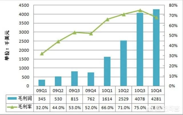毛利与净利的区别是什么？