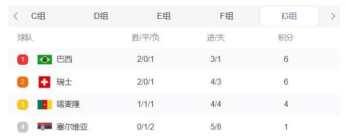 2022世界杯积分排行榜最新 2022世界杯16强名单出炉