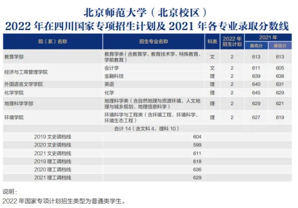北师大录取分数线2022