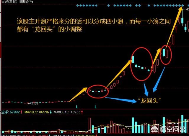 如何运用好“龙回头”选股战法找到强势牛股？