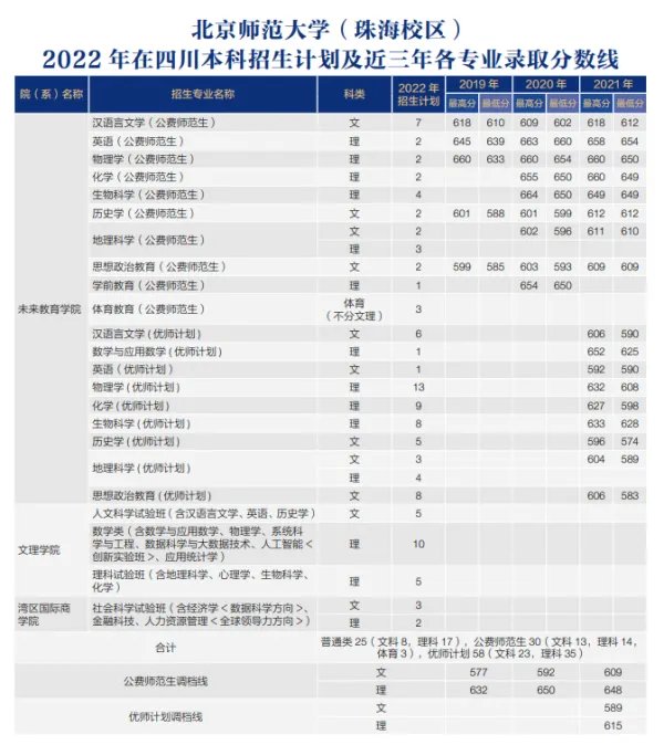 北师大录取分数线2022