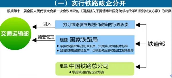 中国铁道部历任部长的名字
