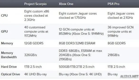 真是史上最强主机？有关Xbox天蝎座你需要知道的