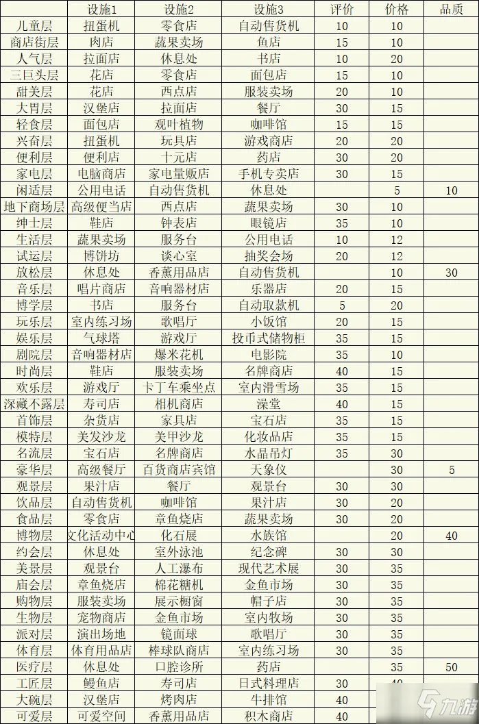 百货商场物语2怎么布局 专柜楼层完美搭配攻略