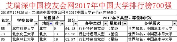 北京科技大学和北京林业大学和北京化工大学哪个好