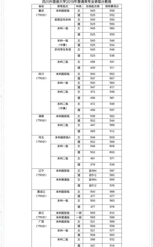 四川理科外国语大学招生录取分数是多少？