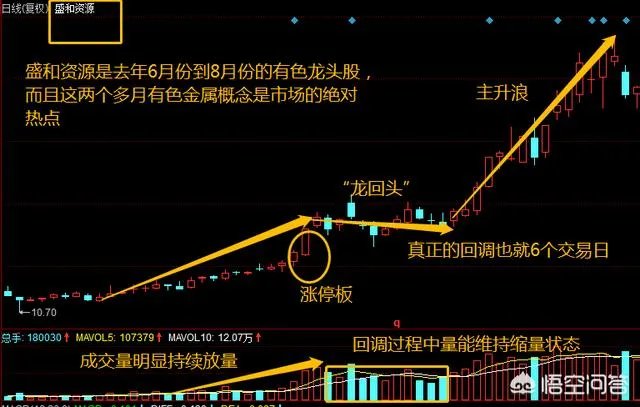 如何运用好“龙回头”选股战法找到强势牛股？