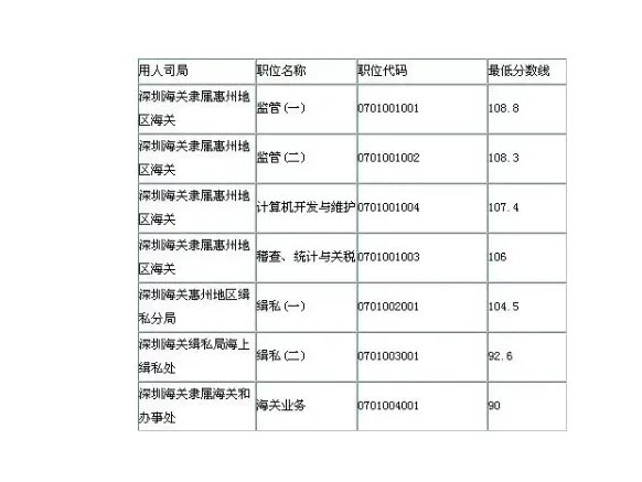 深圳海关公务员真实待遇