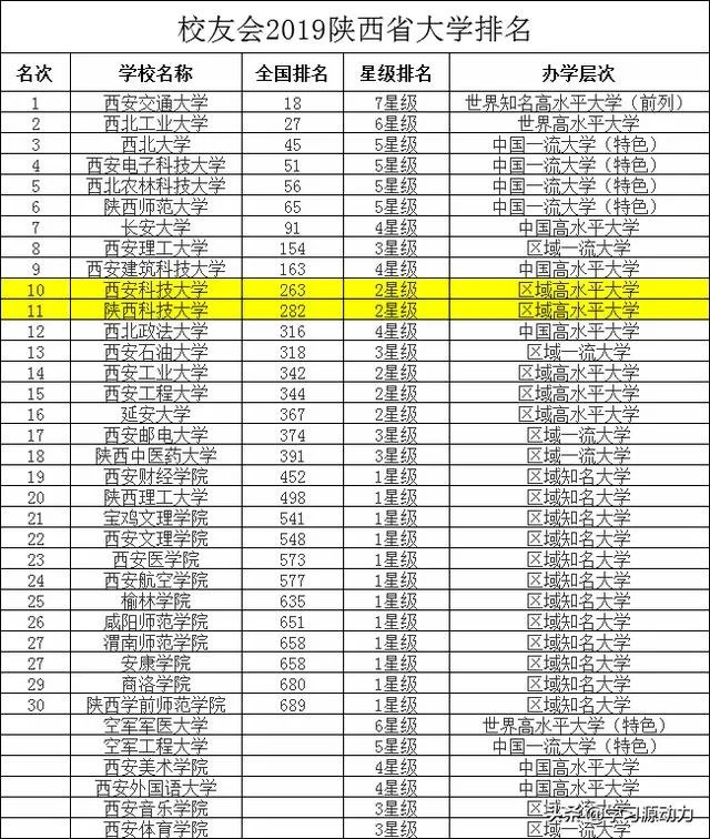 陕西科技大学与西安科技大学那个更好一些呢?