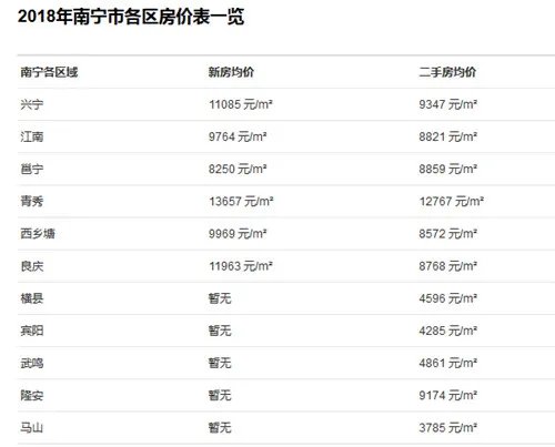 南宁房价现在是多少  2018南宁各区房价一览表