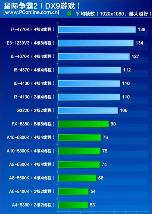 AMD A8 5600k和intel i5 3470哪个更好